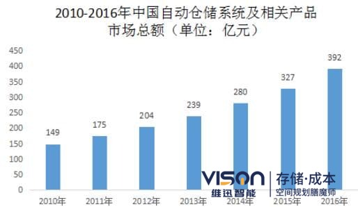 自動化立體倉庫發展